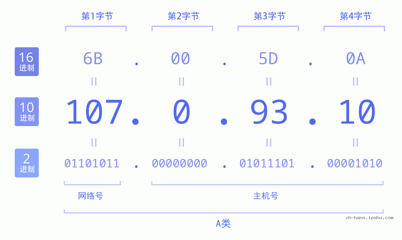 IP地址:107.0.93.10 数据结构图 二进制 十进制 十六进制 IPv4: 107.0.93.10 网络类型 网络号 主机号