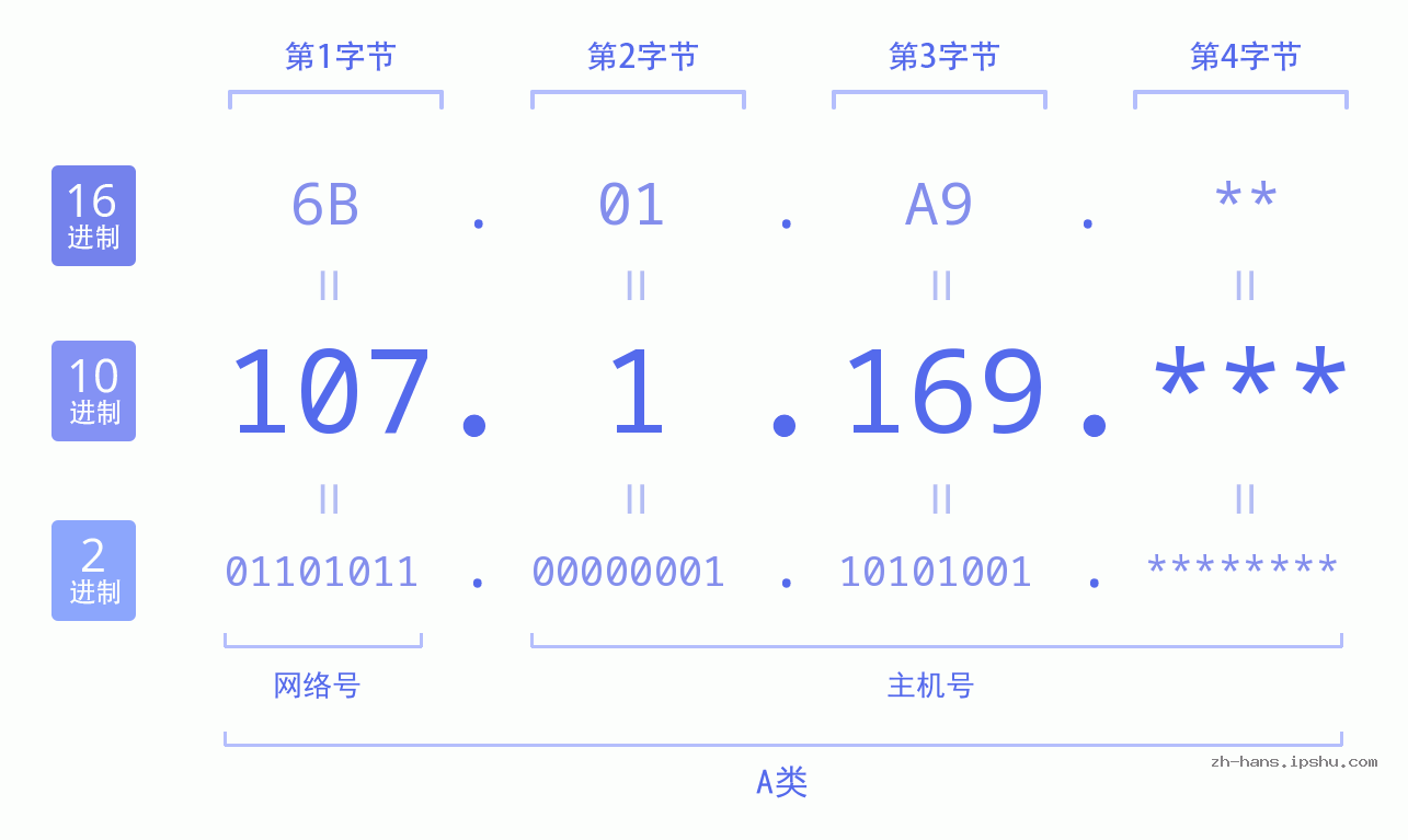 IP地址:107.1.169 数据结构图 二进制 十进制 十六进制 IPv4: 107.1.169 网络类型 网络号 主机号