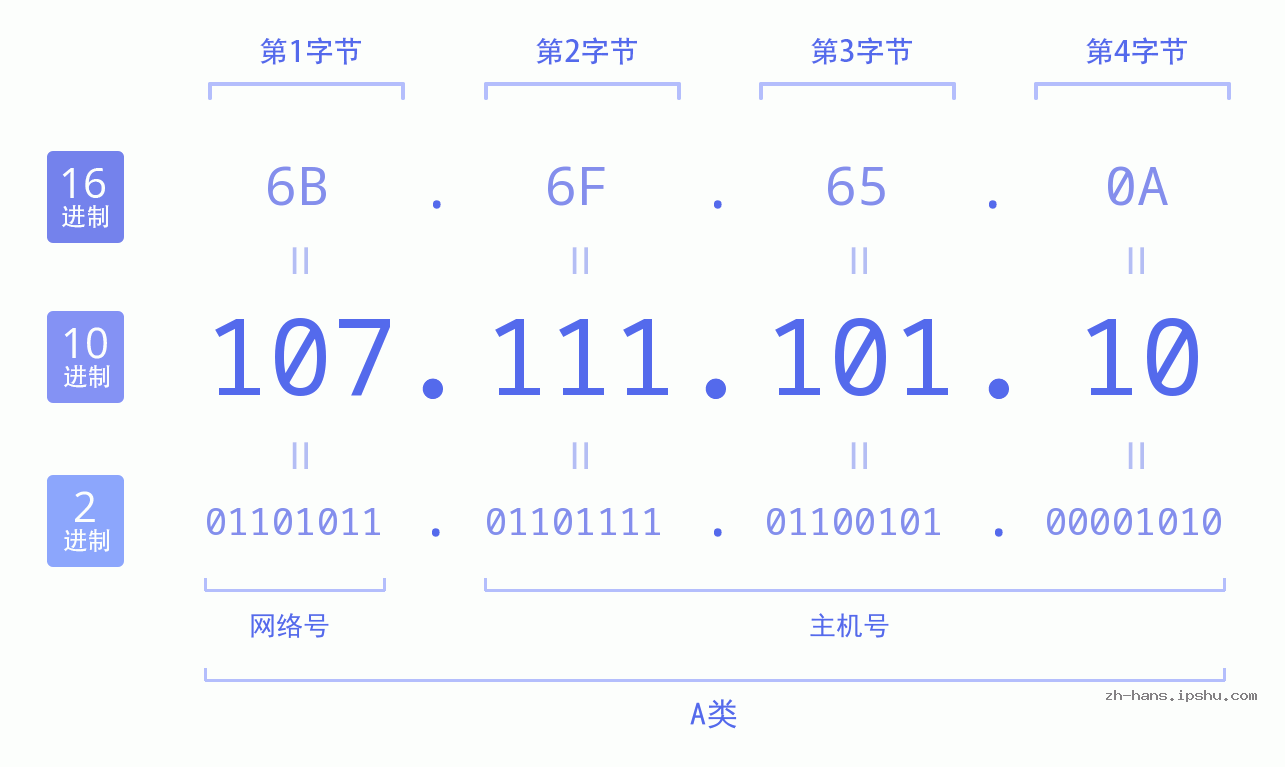 IP地址:107.111.101.10 数据结构图 二进制 十进制 十六进制 IPv4: 107.111.101.10 网络类型 网络号 主机号