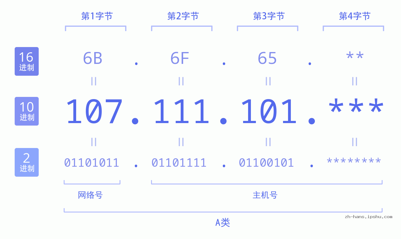 IP地址:107.111.101 数据结构图 二进制 十进制 十六进制 IPv4: 107.111.101 网络类型 网络号 主机号