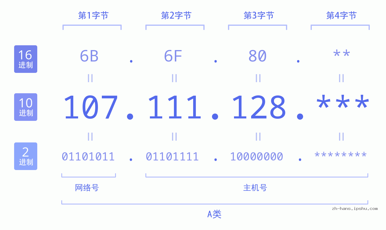 IP地址:107.111.128 数据结构图 二进制 十进制 十六进制 IPv4: 107.111.128 网络类型 网络号 主机号