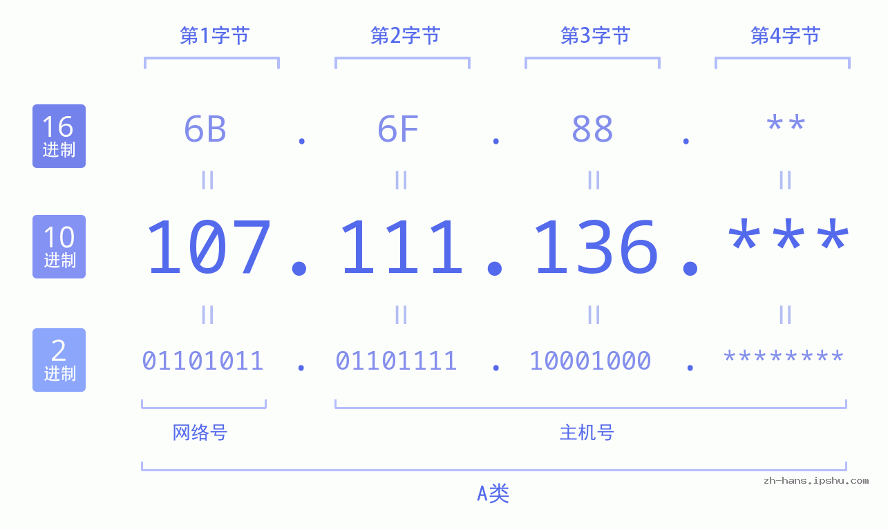 IP地址:107.111.136 数据结构图 二进制 十进制 十六进制 IPv4: 107.111.136 网络类型 网络号 主机号