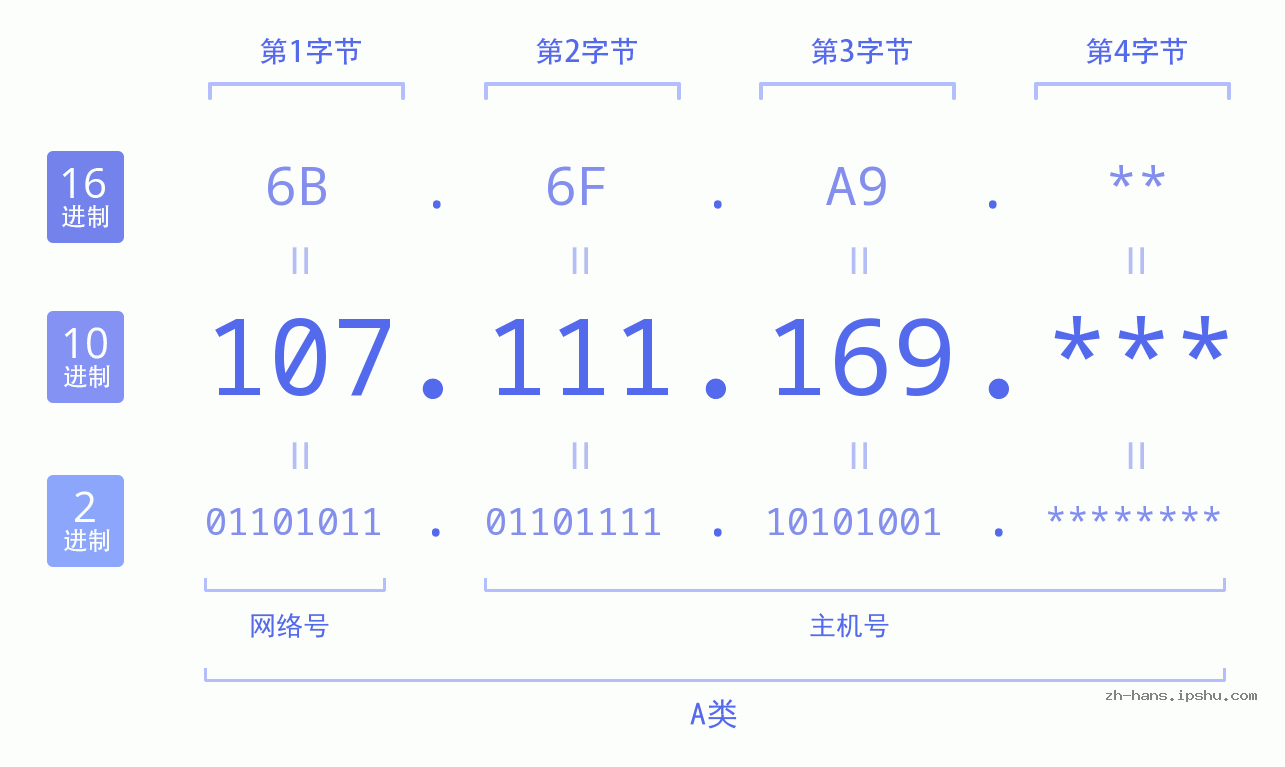 IP地址:107.111.169 数据结构图 二进制 十进制 十六进制 IPv4: 107.111.169 网络类型 网络号 主机号