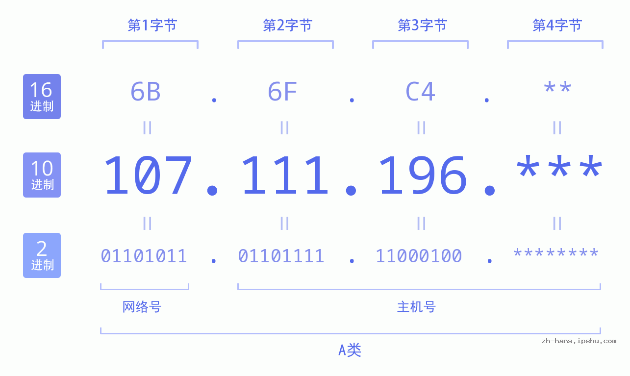 IP地址:107.111.196 数据结构图 二进制 十进制 十六进制 IPv4: 107.111.196 网络类型 网络号 主机号