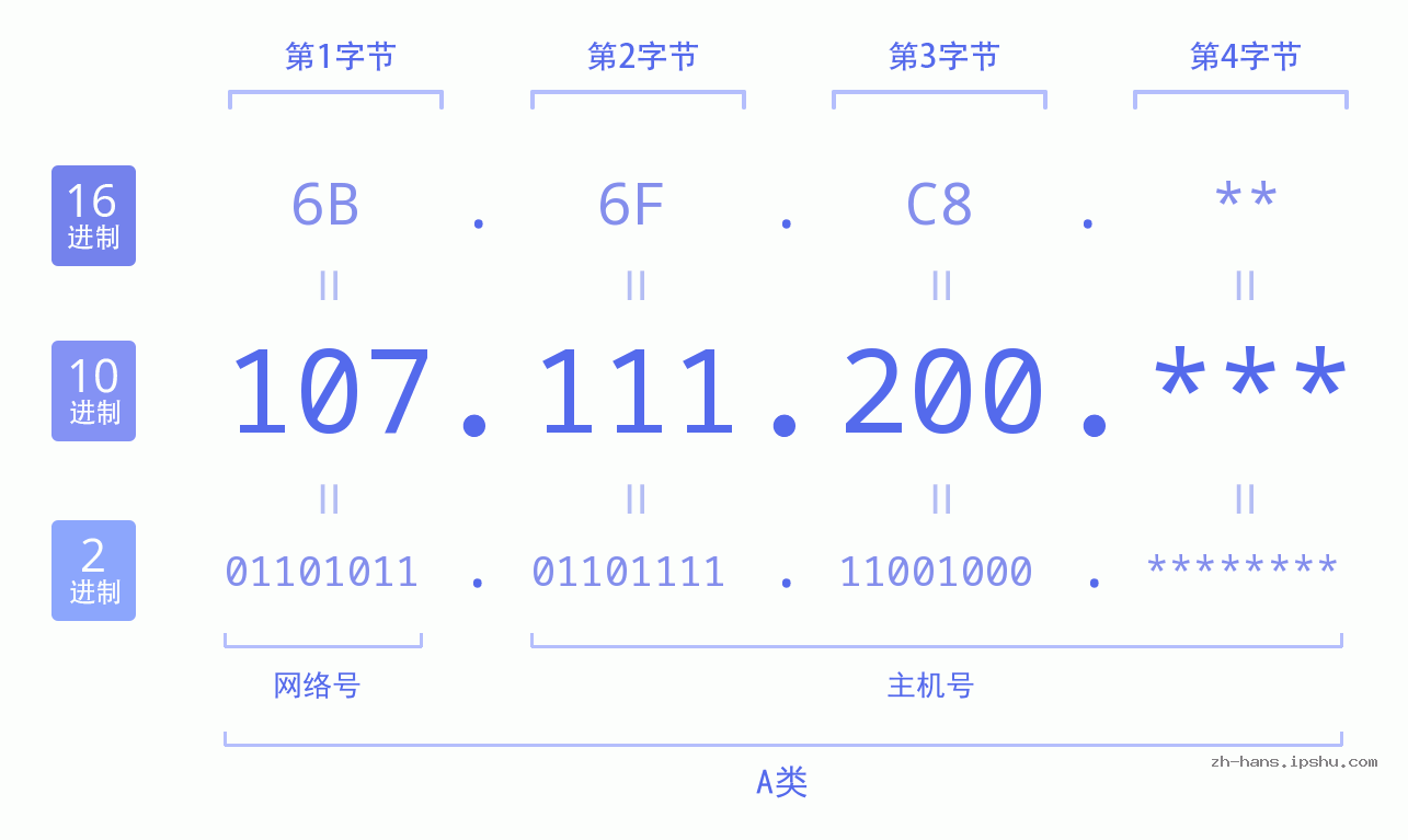 IPv4: 107.111.200 网络类型 网络号 主机号