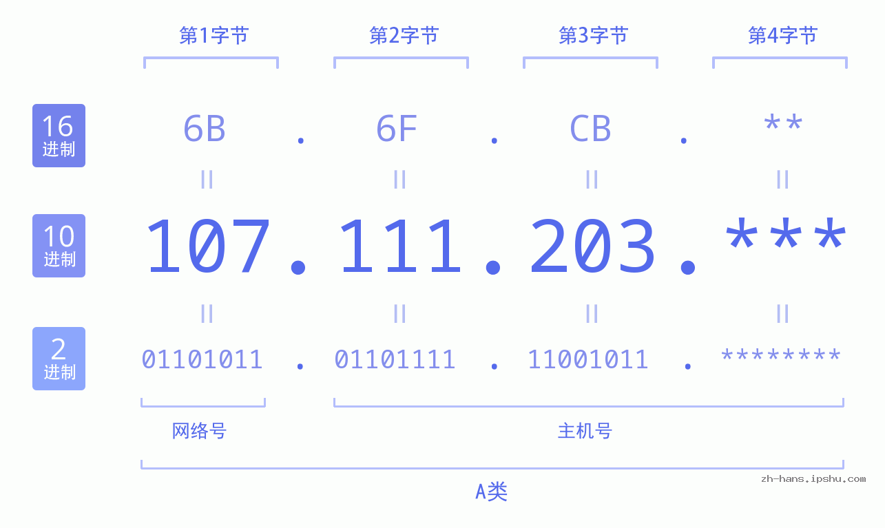 IP地址:107.111.203 数据结构图 二进制 十进制 十六进制 IPv4: 107.111.203 网络类型 网络号 主机号