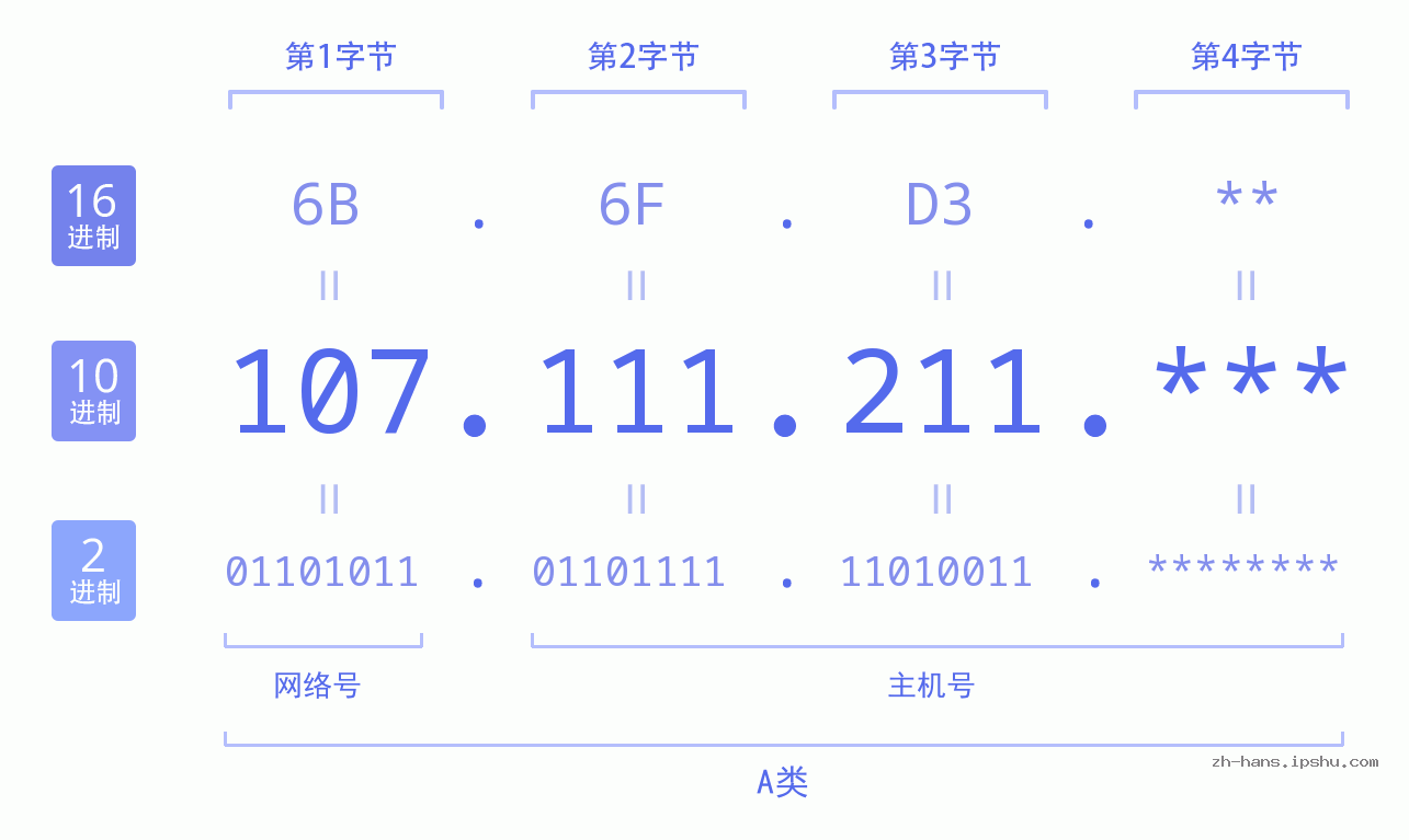 IP地址:107.111.211 数据结构图 二进制 十进制 十六进制 IPv4: 107.111.211 网络类型 网络号 主机号