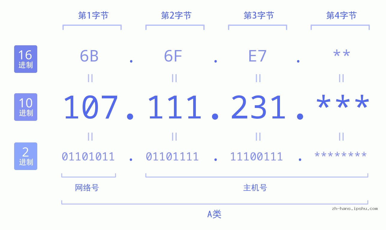 IP地址:107.111.231 数据结构图 二进制 十进制 十六进制 IPv4: 107.111.231 网络类型 网络号 主机号