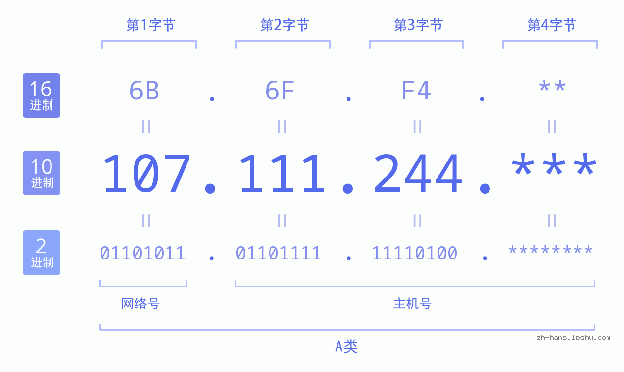 IP地址:107.111.244 数据结构图 二进制 十进制 十六进制 IPv4: 107.111.244 网络类型 网络号 主机号