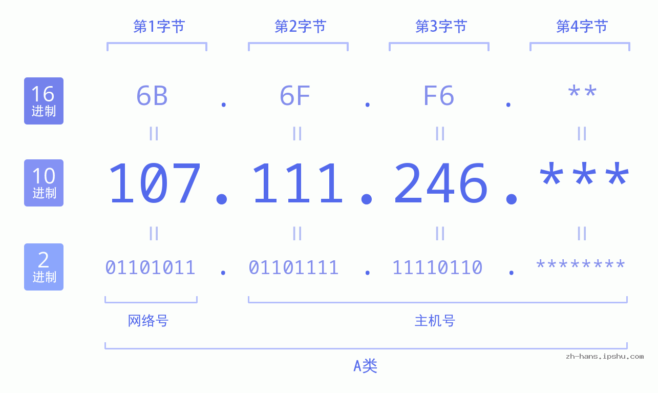 IP地址:107.111.246 数据结构图 二进制 十进制 十六进制 IPv4: 107.111.246 网络类型 网络号 主机号