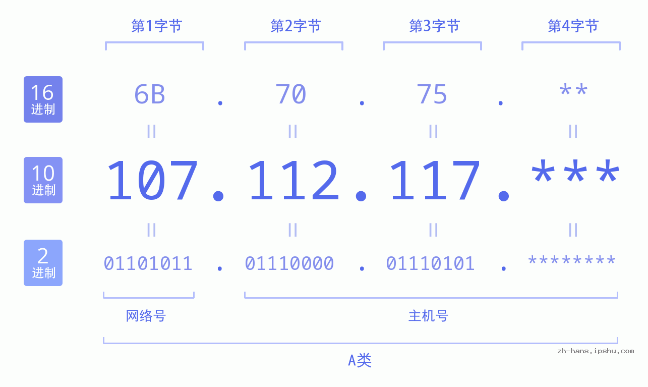 IP地址:107.112.117 数据结构图 二进制 十进制 十六进制 IPv4: 107.112.117 网络类型 网络号 主机号