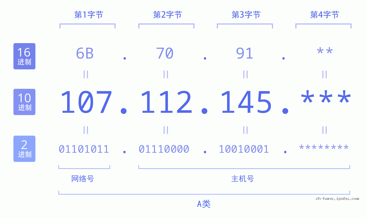 IP地址:107.112.145 数据结构图 二进制 十进制 十六进制 IPv4: 107.112.145 网络类型 网络号 主机号