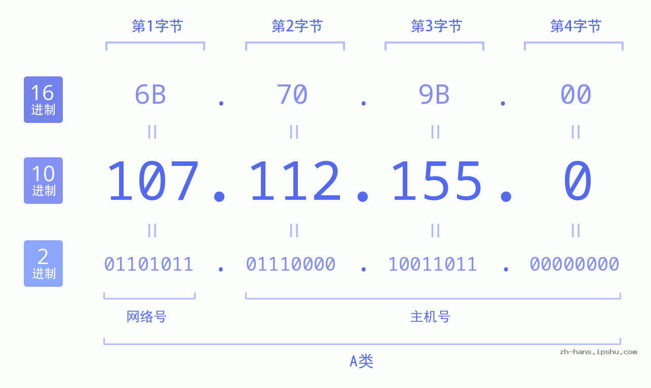 IP地址:107.112.155.0 数据结构图 二进制 十进制 十六进制 IPv4: 107.112.155.0 网络类型 网络号 主机号