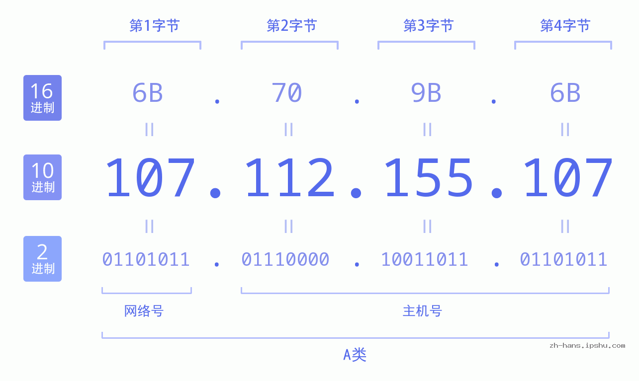 IP地址:107.112.155.107 数据结构图 二进制 十进制 十六进制 IPv4: 107.112.155.107 网络类型 网络号 主机号