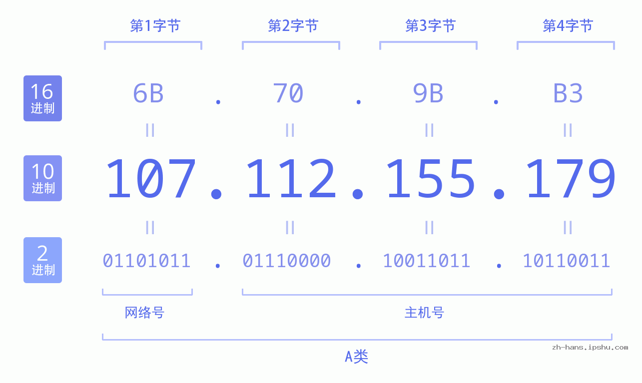 IP地址:107.112.155.179 数据结构图 二进制 十进制 十六进制 IPv4: 107.112.155.179 网络类型 网络号 主机号