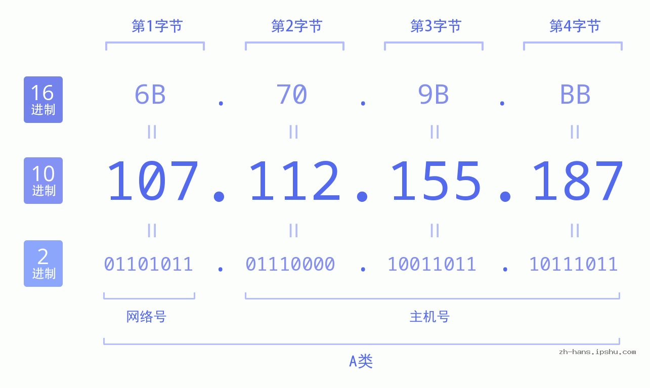 IP地址:107.112.155.187 数据结构图 二进制 十进制 十六进制 IPv4: 107.112.155.187 网络类型 网络号 主机号