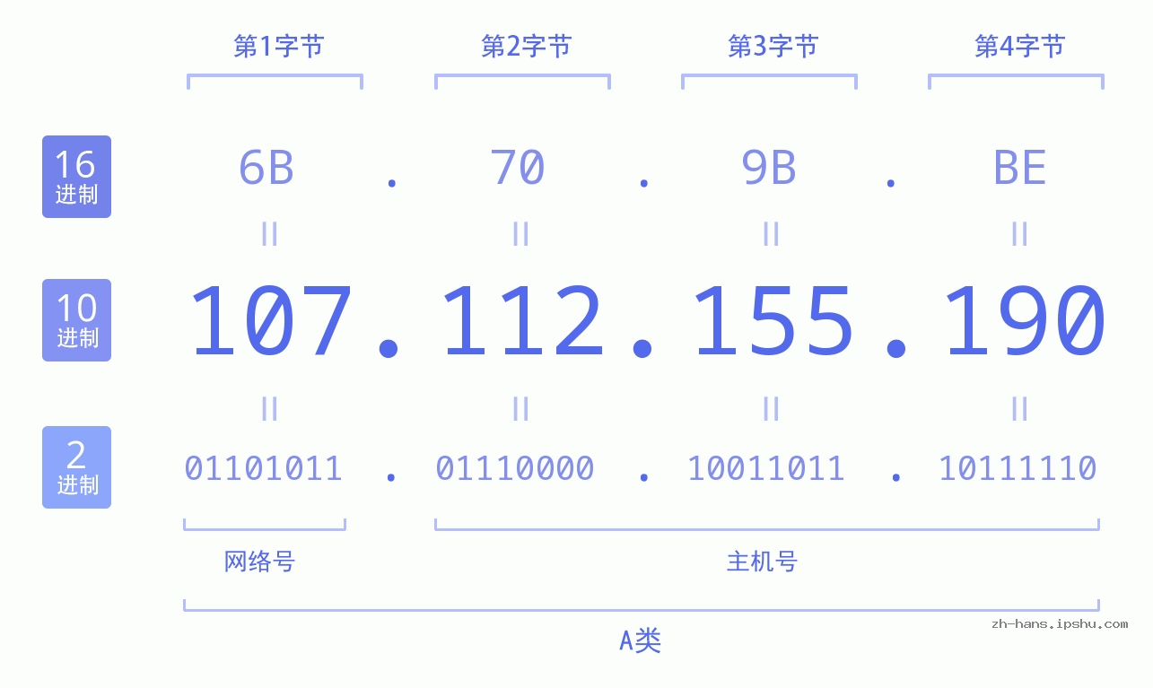 IP地址:107.112.155.190 数据结构图 二进制 十进制 十六进制 IPv4: 107.112.155.190 网络类型 网络号 主机号