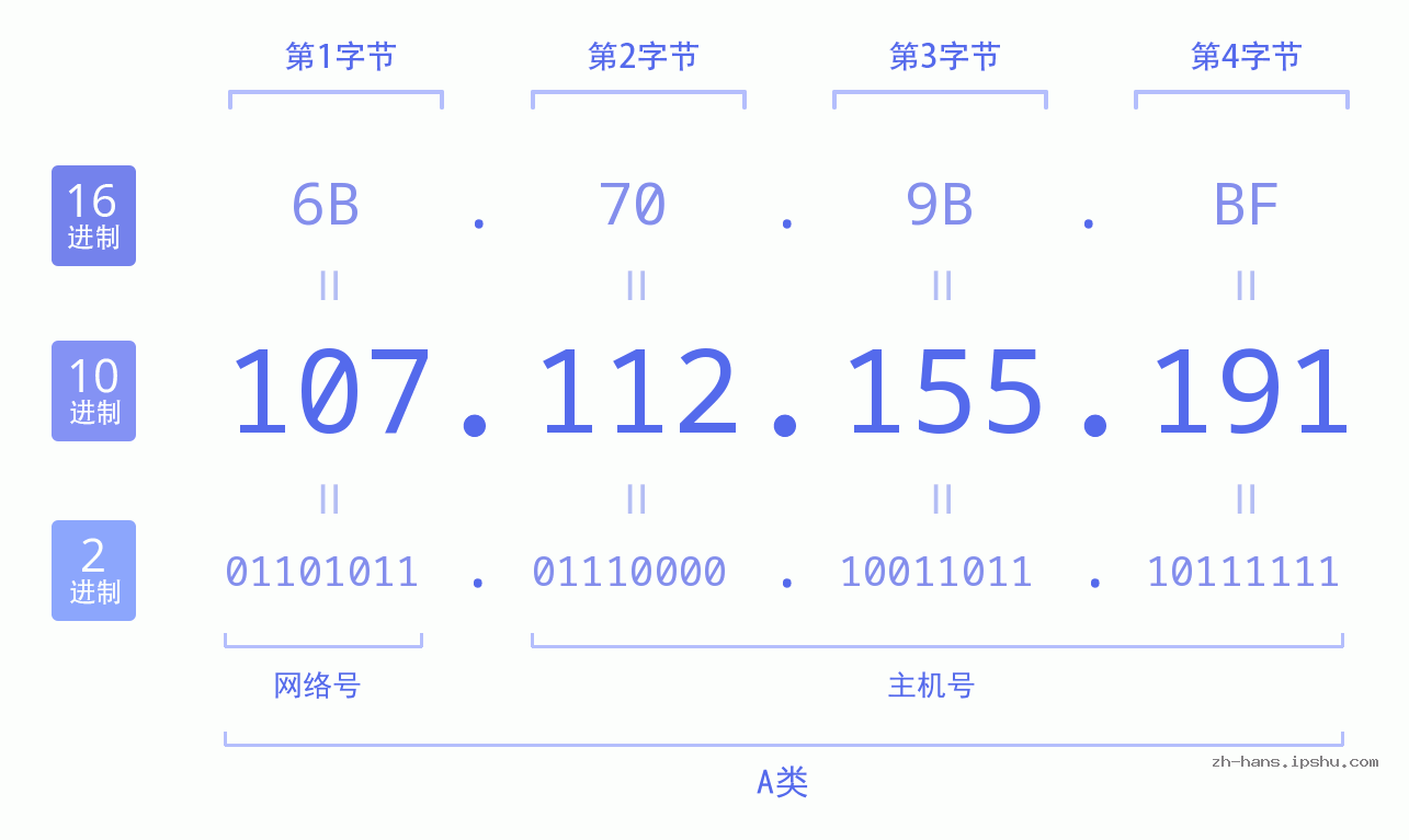 IP地址:107.112.155.191 数据结构图 二进制 十进制 十六进制 IPv4: 107.112.155.191 网络类型 网络号 主机号