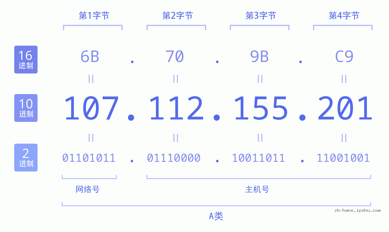 IP地址:107.112.155.201 数据结构图 二进制 十进制 十六进制 IPv4: 107.112.155.201 网络类型 网络号 主机号