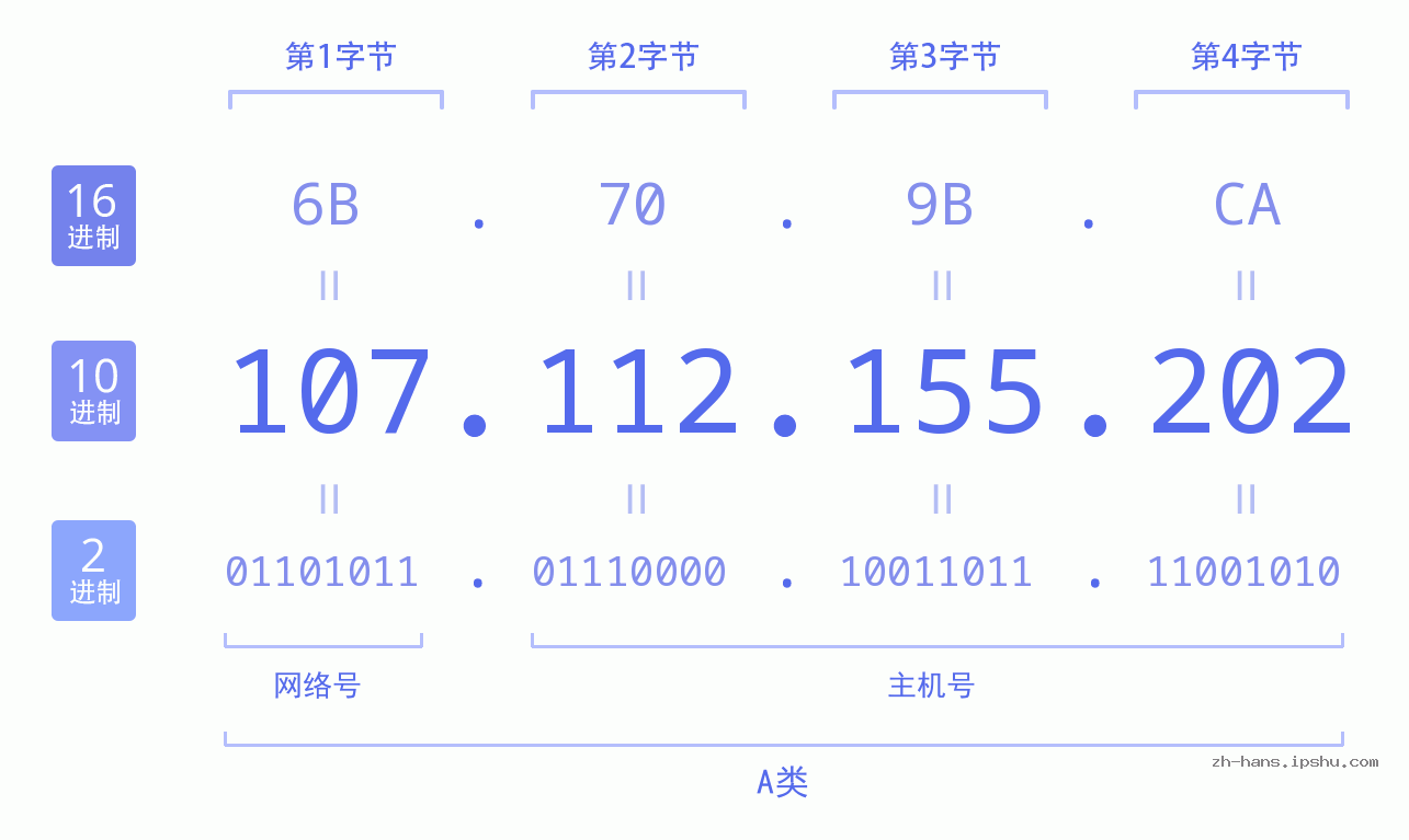 IPv4: 107.112.155.202 网络类型 网络号 主机号