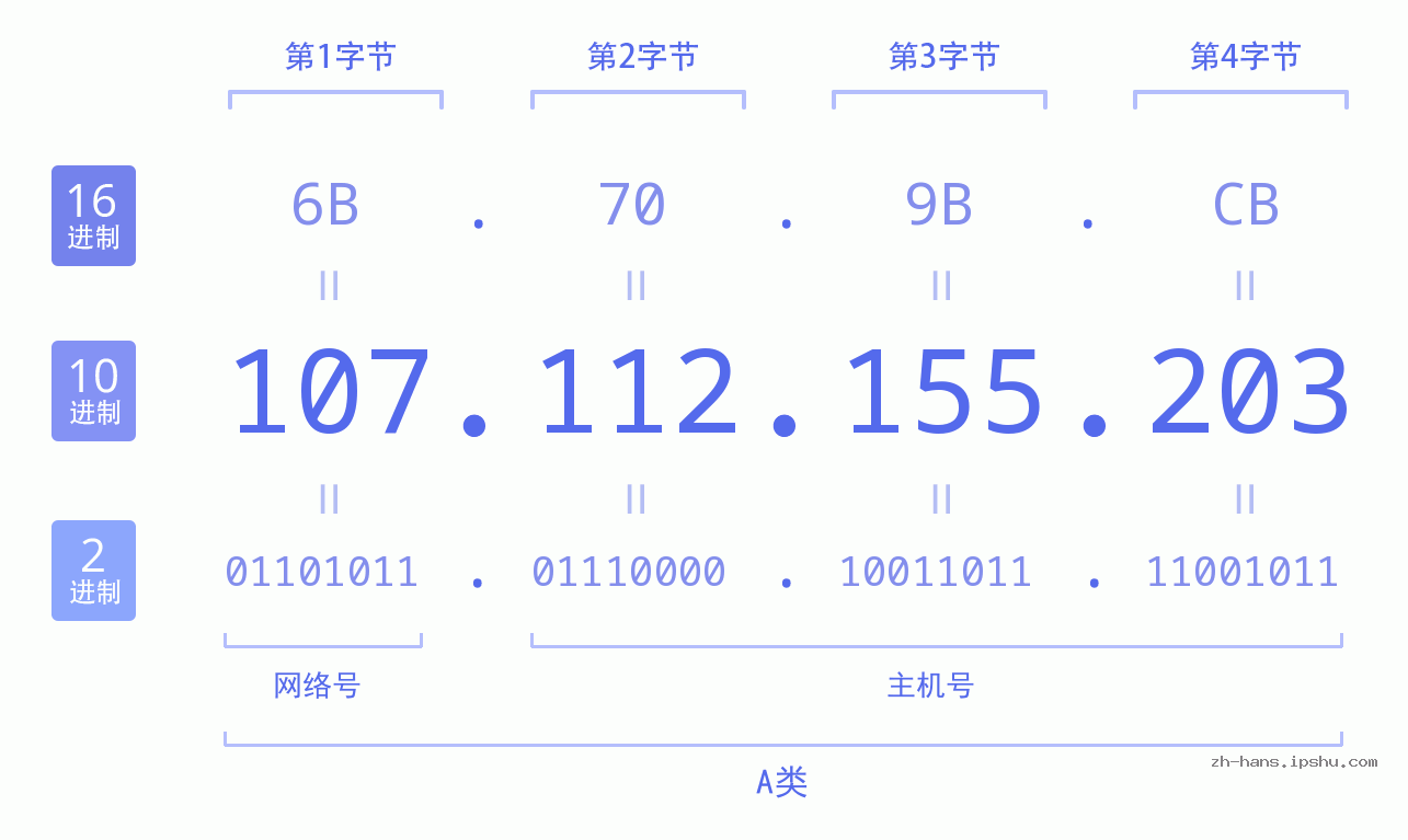 IP地址:107.112.155.203 数据结构图 二进制 十进制 十六进制 IPv4: 107.112.155.203 网络类型 网络号 主机号