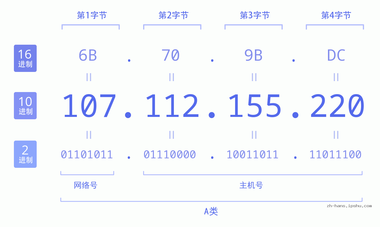 IP地址:107.112.155.220 数据结构图 二进制 十进制 十六进制 IPv4: 107.112.155.220 网络类型 网络号 主机号