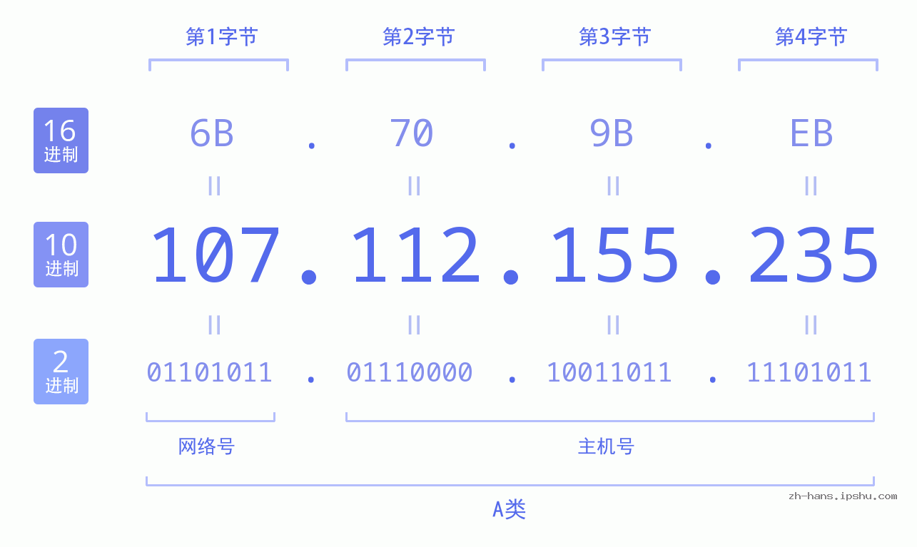 IP地址:107.112.155.235 数据结构图 二进制 十进制 十六进制 IPv4: 107.112.155.235 网络类型 网络号 主机号