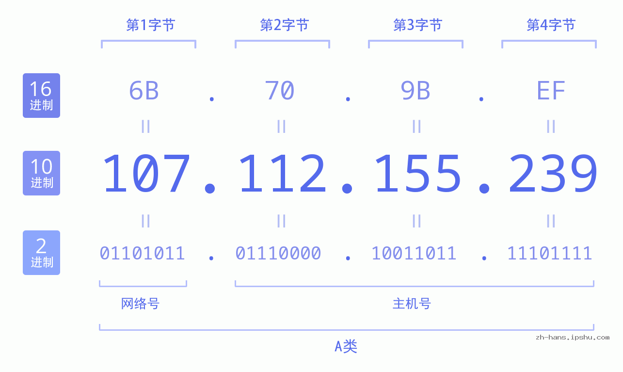 IP地址:107.112.155.239 数据结构图 二进制 十进制 十六进制 IPv4: 107.112.155.239 网络类型 网络号 主机号