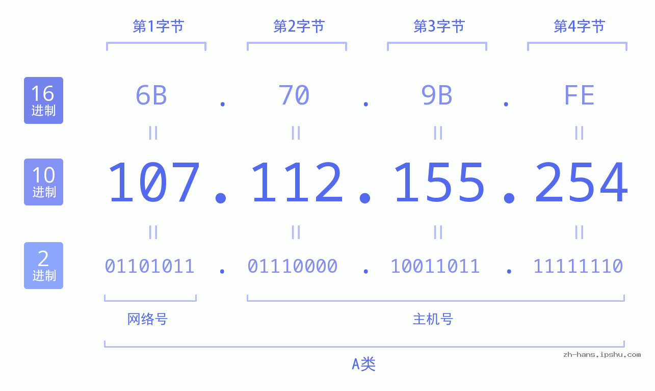 IP地址:107.112.155.254 数据结构图 二进制 十进制 十六进制 IPv4: 107.112.155.254 网络类型 网络号 主机号