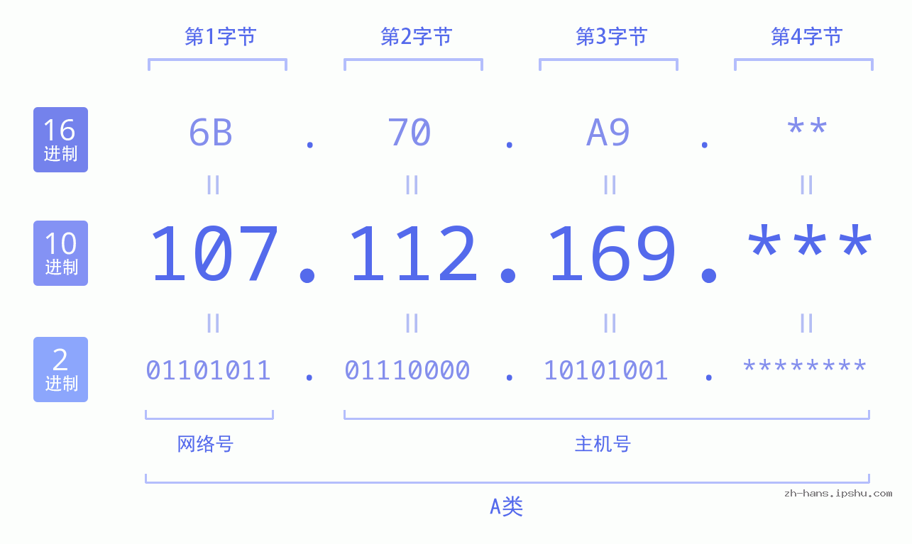 IP地址:107.112.169 数据结构图 二进制 十进制 十六进制 IPv4: 107.112.169 网络类型 网络号 主机号