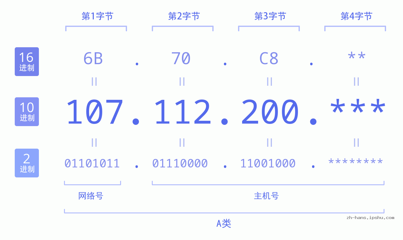 IPv4: 107.112.200 网络类型 网络号 主机号