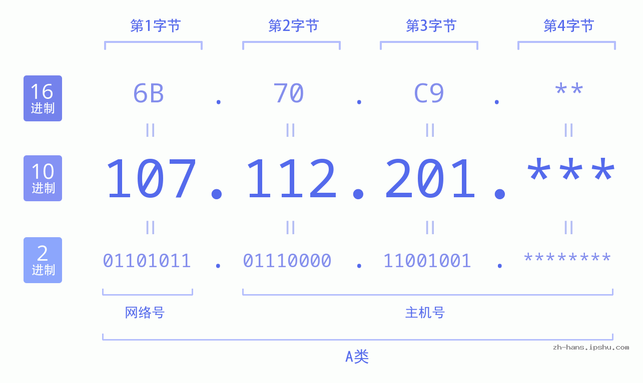 IP地址:107.112.201 数据结构图 二进制 十进制 十六进制 IPv4: 107.112.201 网络类型 网络号 主机号