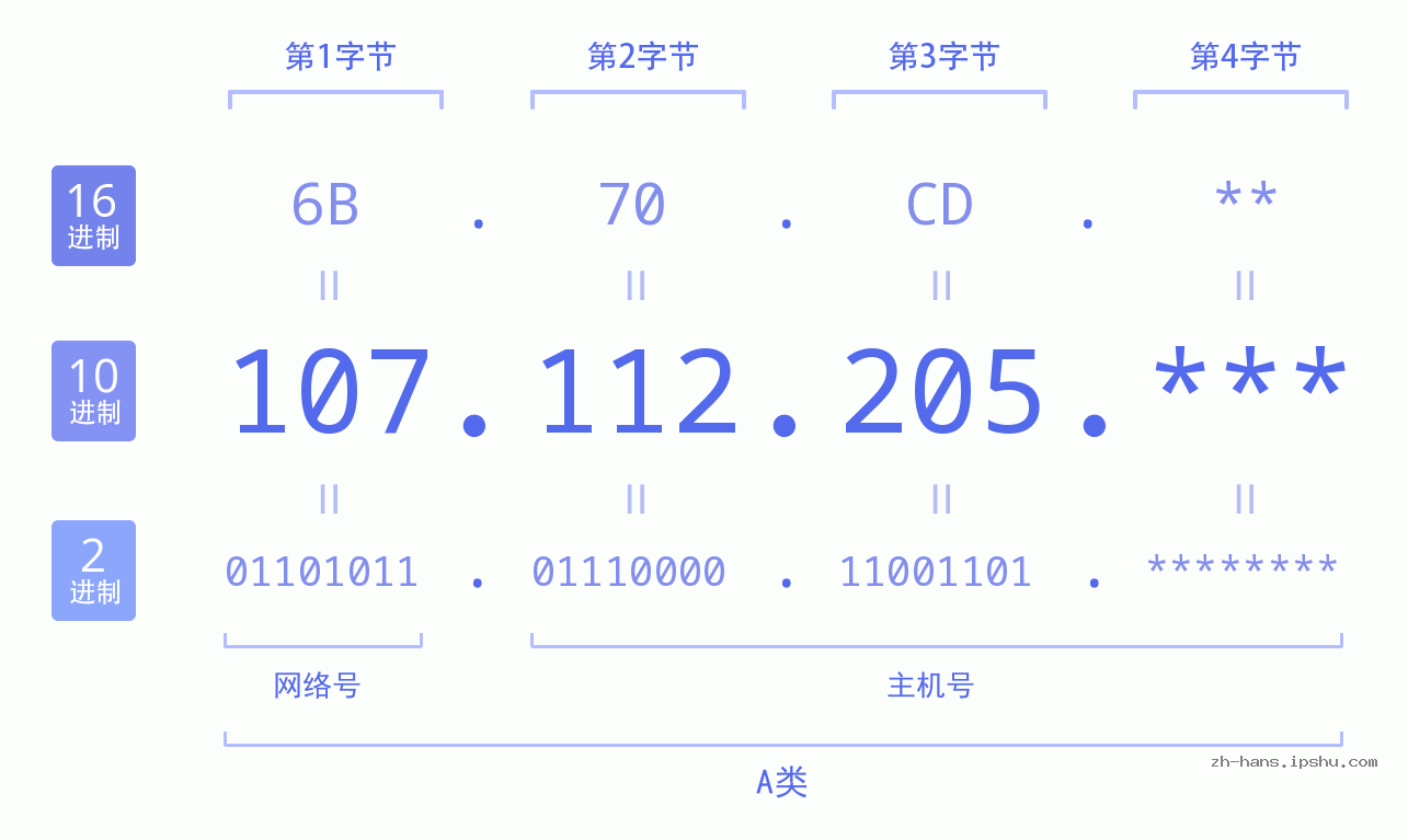 IP地址:107.112.205 数据结构图 二进制 十进制 十六进制 IPv4: 107.112.205 网络类型 网络号 主机号