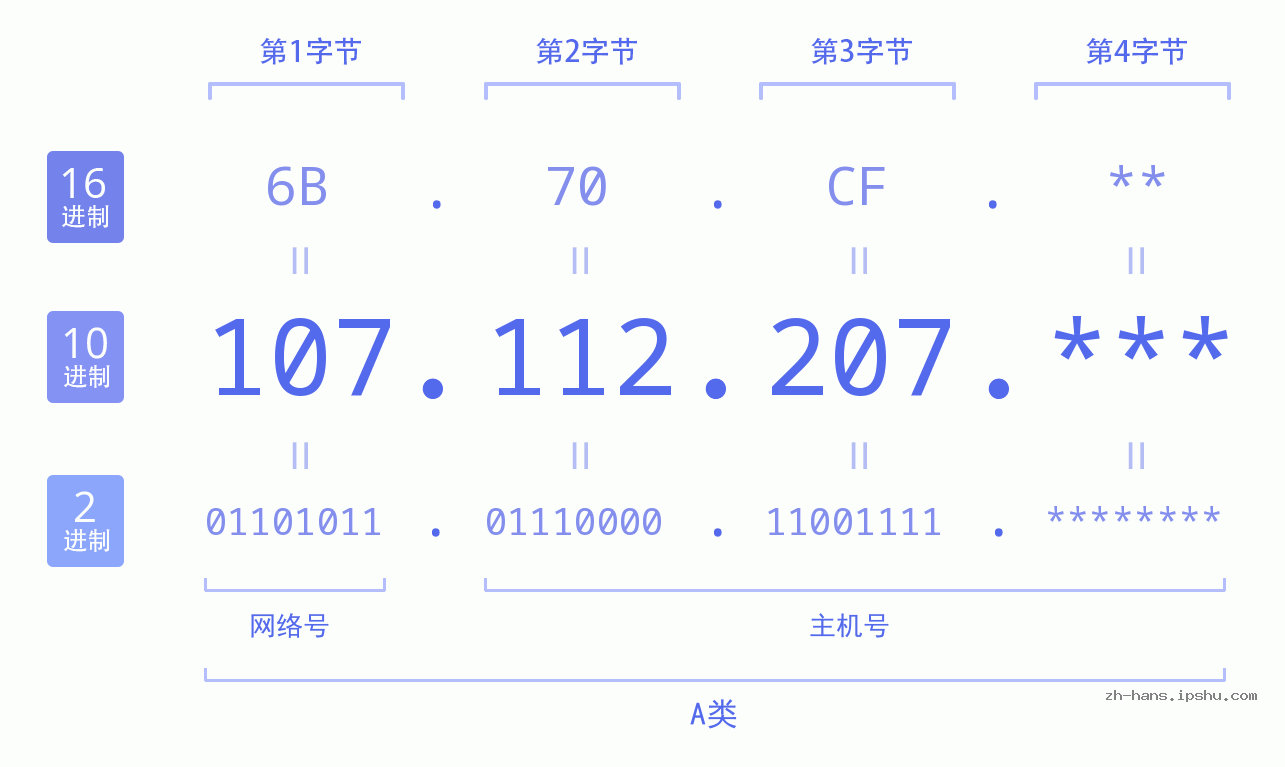 IP地址:107.112.207 数据结构图 二进制 十进制 十六进制 IPv4: 107.112.207 网络类型 网络号 主机号