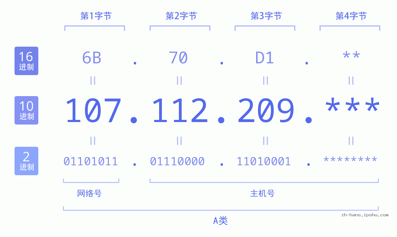 IP地址:107.112.209 数据结构图 二进制 十进制 十六进制 IPv4: 107.112.209 网络类型 网络号 主机号