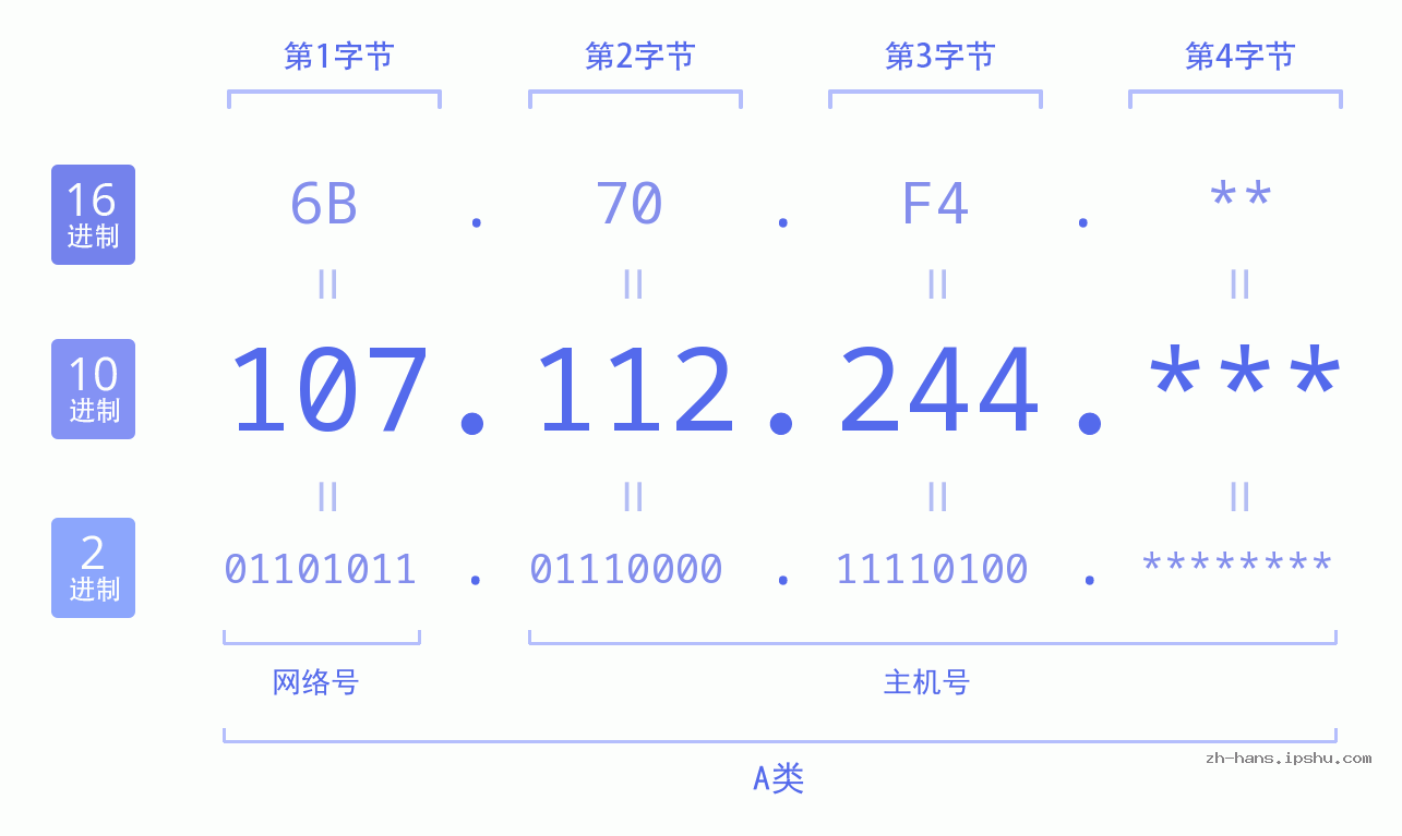 IP地址:107.112.244 数据结构图 二进制 十进制 十六进制 IPv4: 107.112.244 网络类型 网络号 主机号
