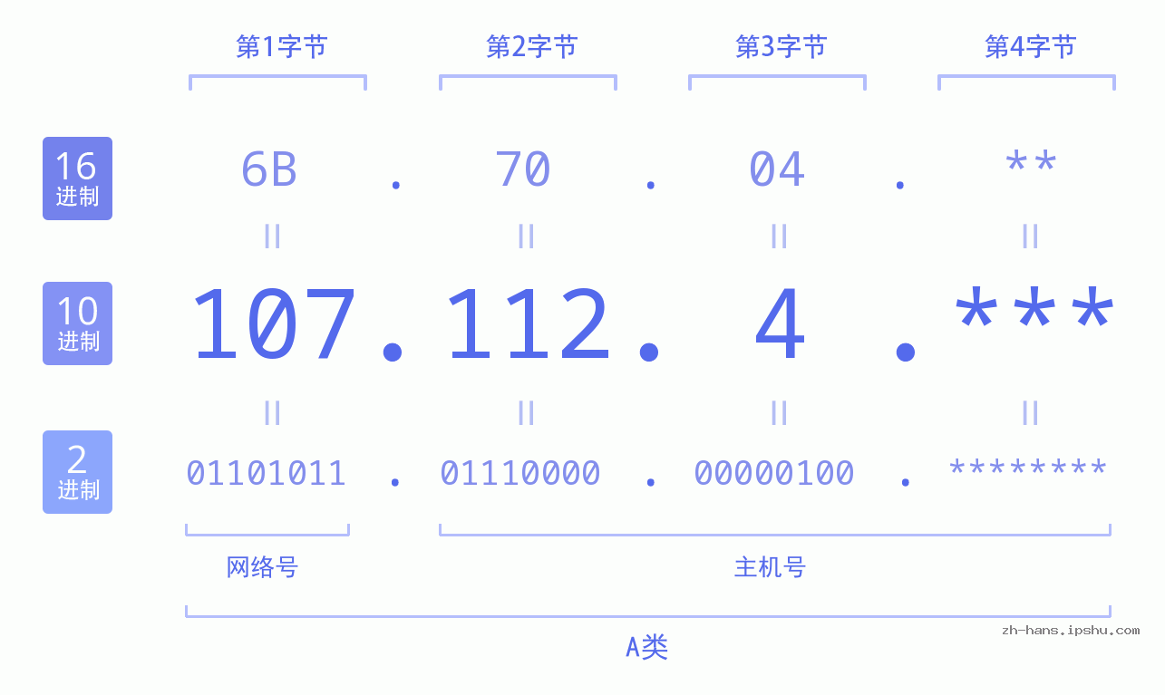 IP地址:107.112.4 数据结构图 二进制 十进制 十六进制 IPv4: 107.112.4 网络类型 网络号 主机号