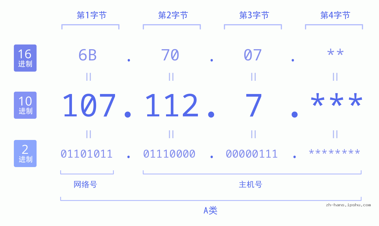 IP地址:107.112.7 数据结构图 二进制 十进制 十六进制 IPv4: 107.112.7 网络类型 网络号 主机号