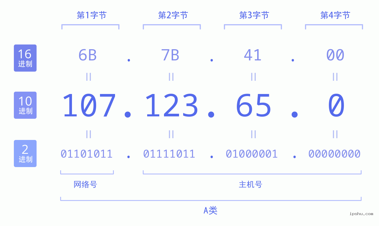 IPv4: 107.123.65.0 网络类型 网络号 主机号