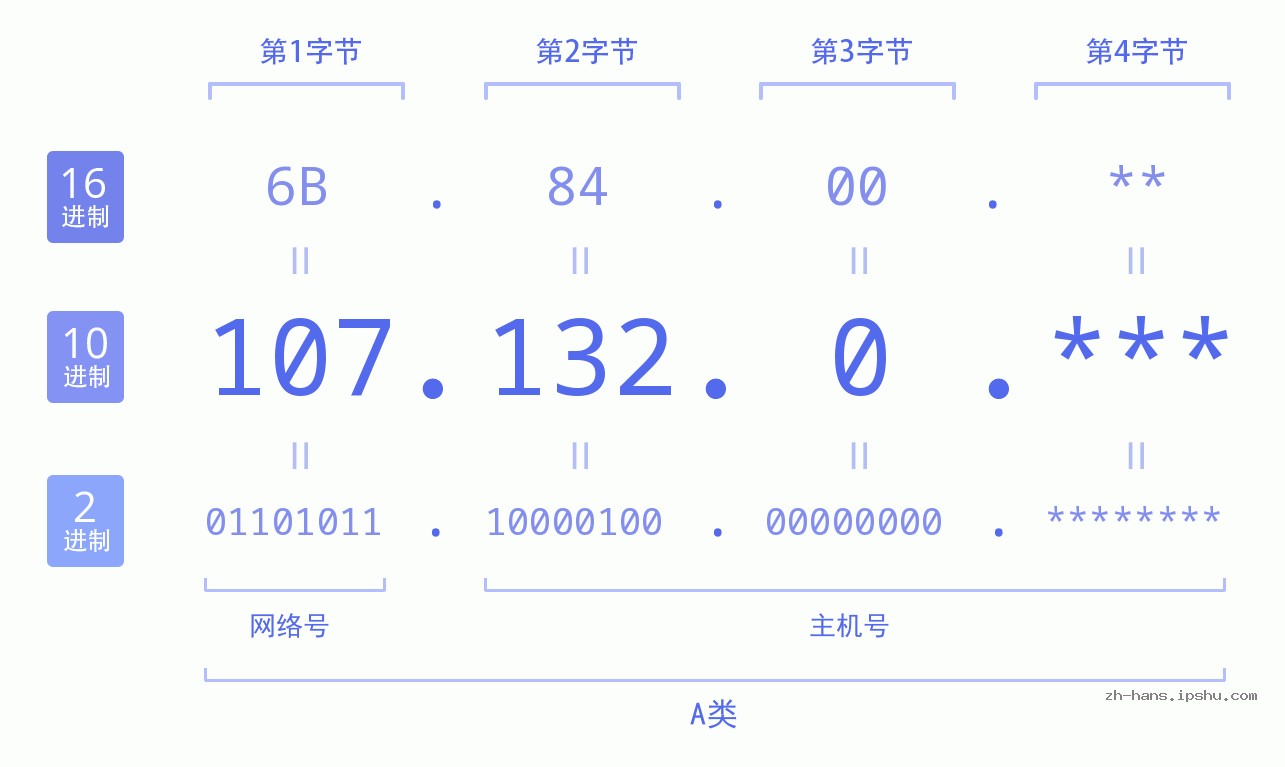 IP地址:107.132.0 数据结构图 二进制 十进制 十六进制 IPv4: 107.132.0 网络类型 网络号 主机号