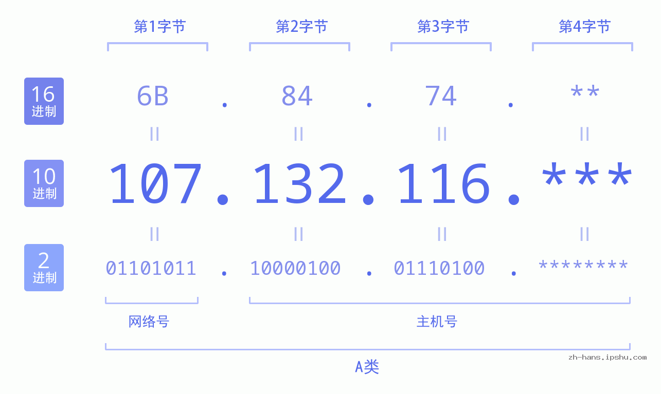 IP地址:107.132.116 数据结构图 二进制 十进制 十六进制 IPv4: 107.132.116 网络类型 网络号 主机号