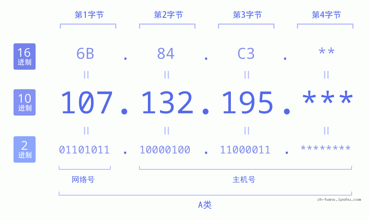 IP地址:107.132.195 数据结构图 二进制 十进制 十六进制 IPv4: 107.132.195 网络类型 网络号 主机号