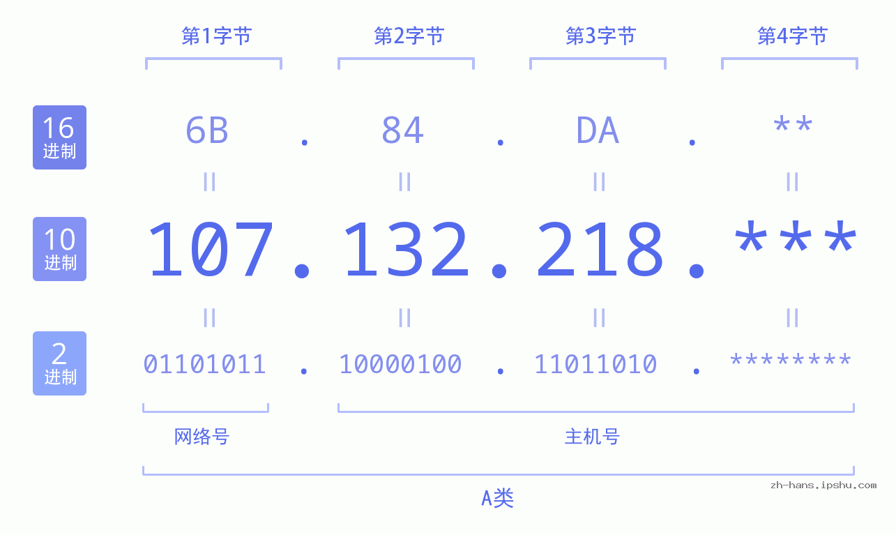 IP地址:107.132.218 数据结构图 二进制 十进制 十六进制 IPv4: 107.132.218 网络类型 网络号 主机号