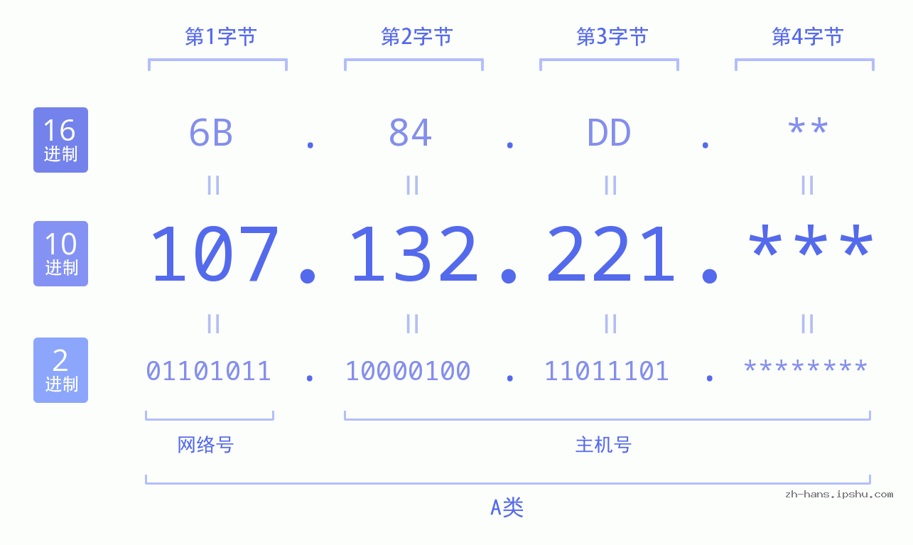 IP地址:107.132.221 数据结构图 二进制 十进制 十六进制 IPv4: 107.132.221 网络类型 网络号 主机号