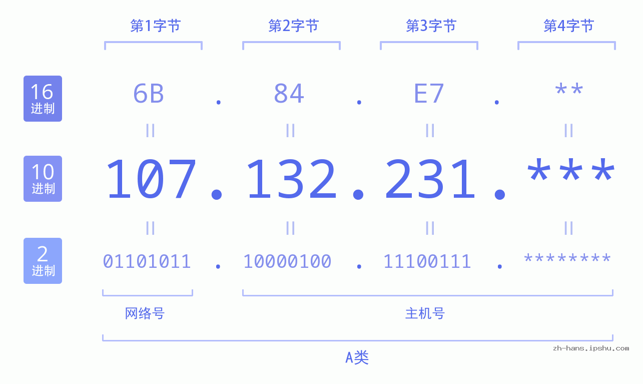 IP地址:107.132.231 数据结构图 二进制 十进制 十六进制 IPv4: 107.132.231 网络类型 网络号 主机号