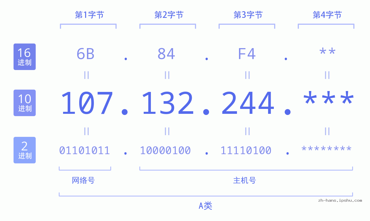 IP地址:107.132.244 数据结构图 二进制 十进制 十六进制 IPv4: 107.132.244 网络类型 网络号 主机号