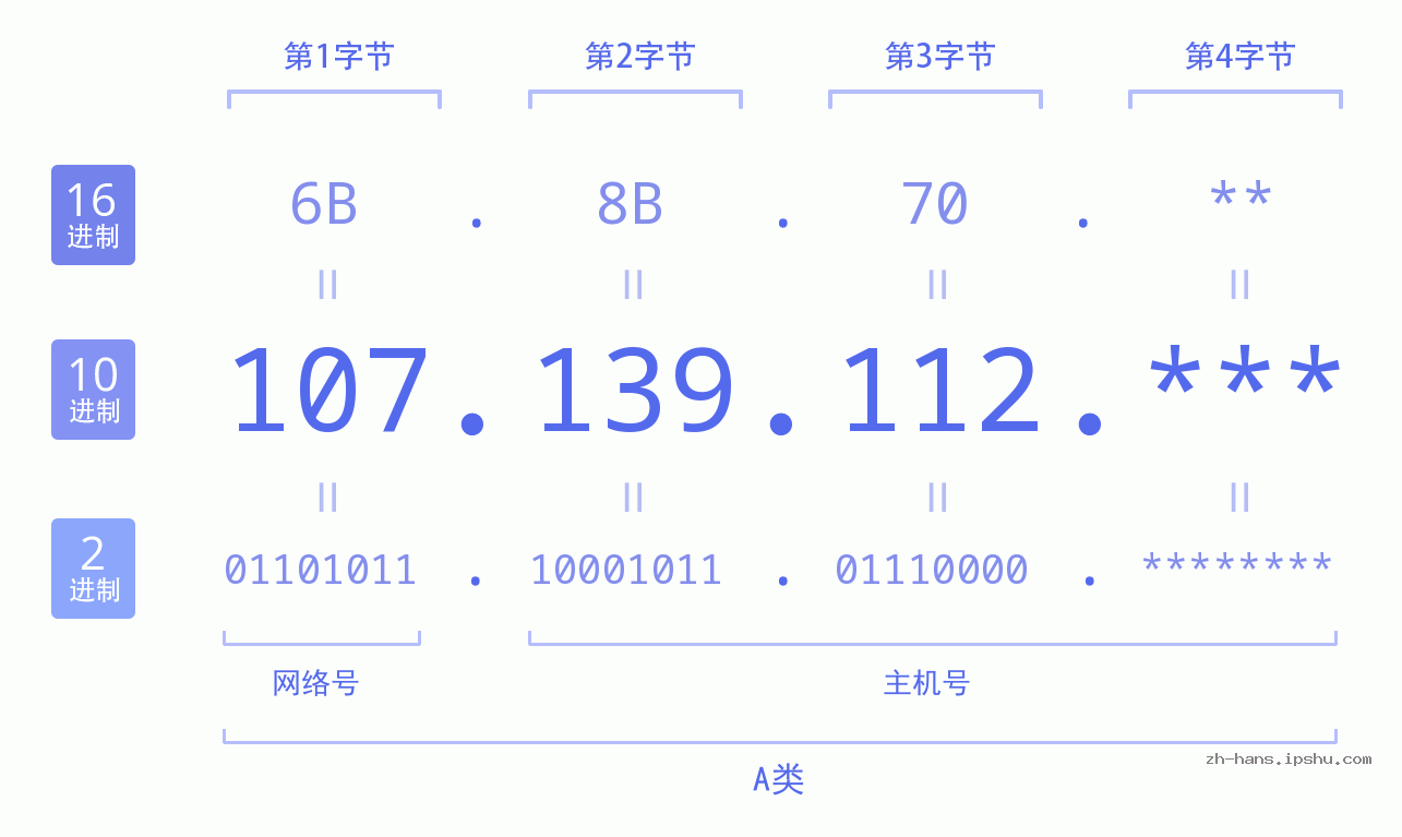 IP地址:107.139.112 数据结构图 二进制 十进制 十六进制 IPv4: 107.139.112 网络类型 网络号 主机号