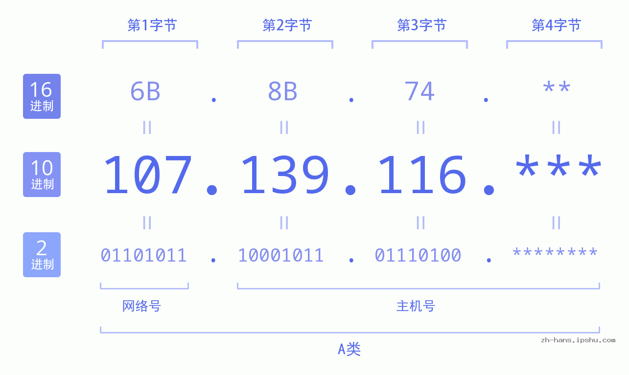 IP地址:107.139.116 数据结构图 二进制 十进制 十六进制 IPv4: 107.139.116 网络类型 网络号 主机号