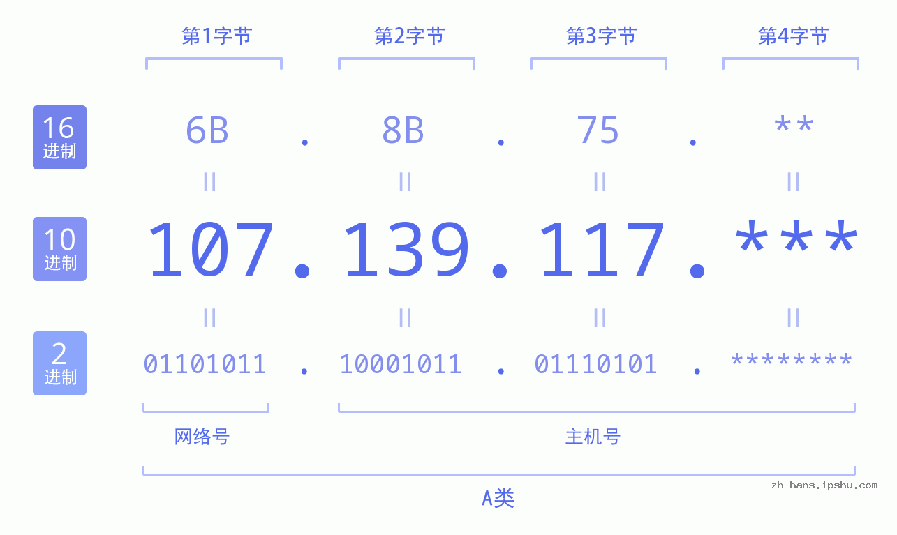 IP地址:107.139.117 数据结构图 二进制 十进制 十六进制 IPv4: 107.139.117 网络类型 网络号 主机号