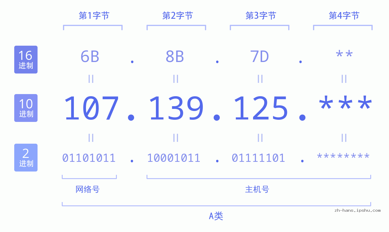 IP地址:107.139.125 数据结构图 二进制 十进制 十六进制 IPv4: 107.139.125 网络类型 网络号 主机号